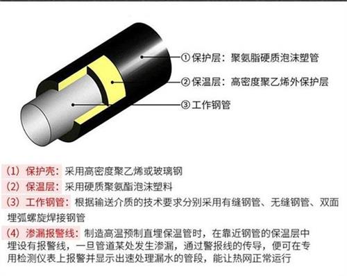 平顶山聚氨酯直埋保温管厂家产品保温结构