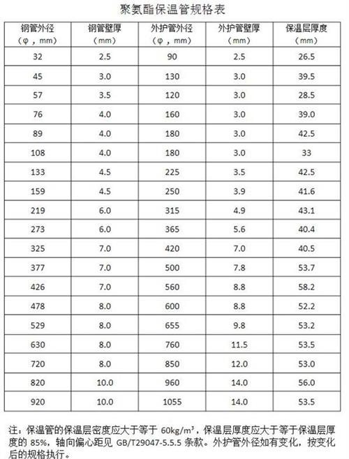 平顶山热力聚氨酯保温管产品规格尺寸
